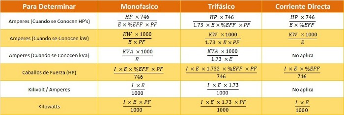 Tabla de Fórmulas Eléctricas Estándar