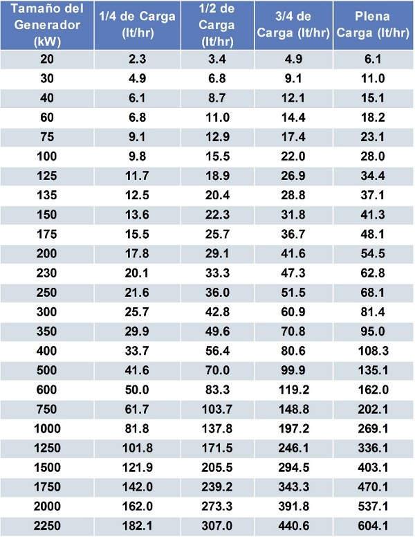 Tabla de Consumo de Combustible
